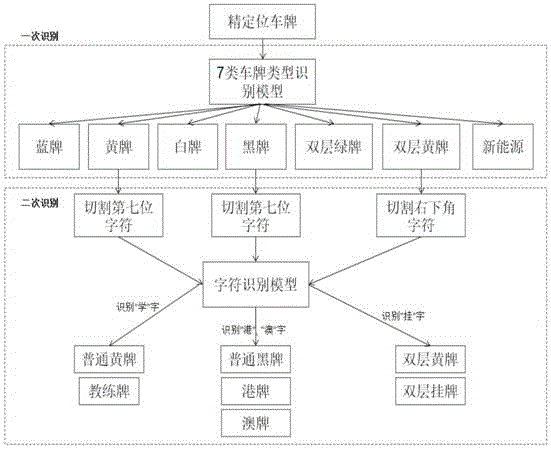 一种车牌类型识别方法及设备与流程