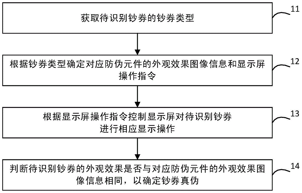 钞券真伪辅助识别方法和装置、用户终端和存储介质与流程