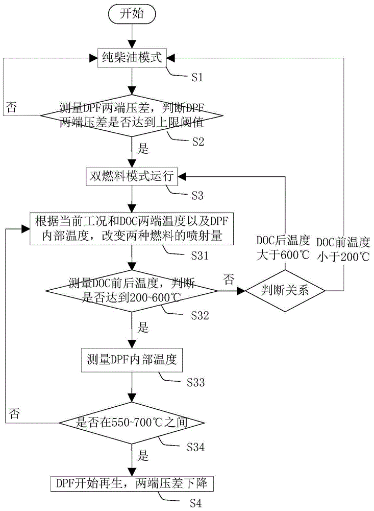 一种基于双燃料技术的DPF再生控制系统及方法与流程