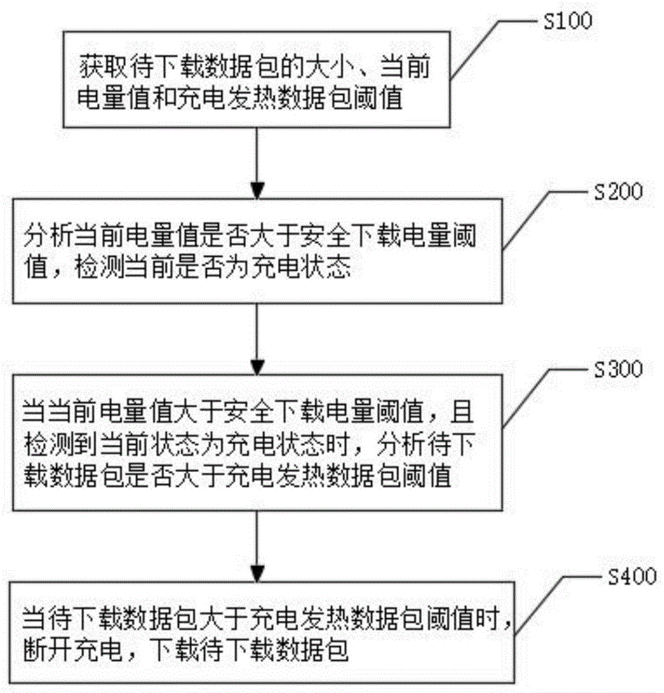 一种基于安全电量的下载方法、系统、存储介质及终端与流程