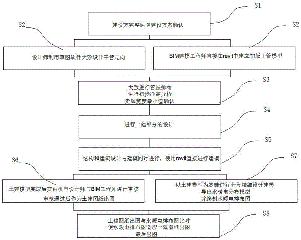 一种关于公共医疗建筑的BIM建模方法与流程