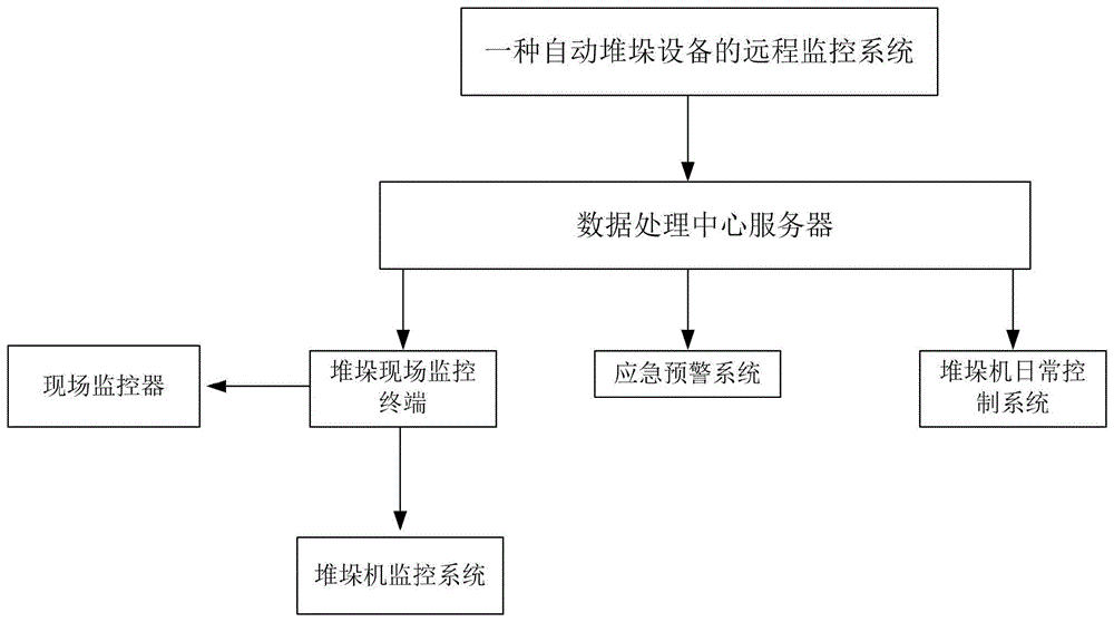 一种自动堆垛设备的远程监控系统的制作方法