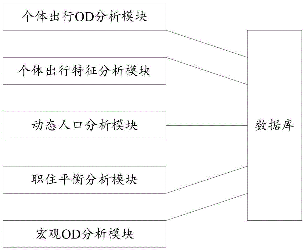 一种个体出行分析系统的制作方法