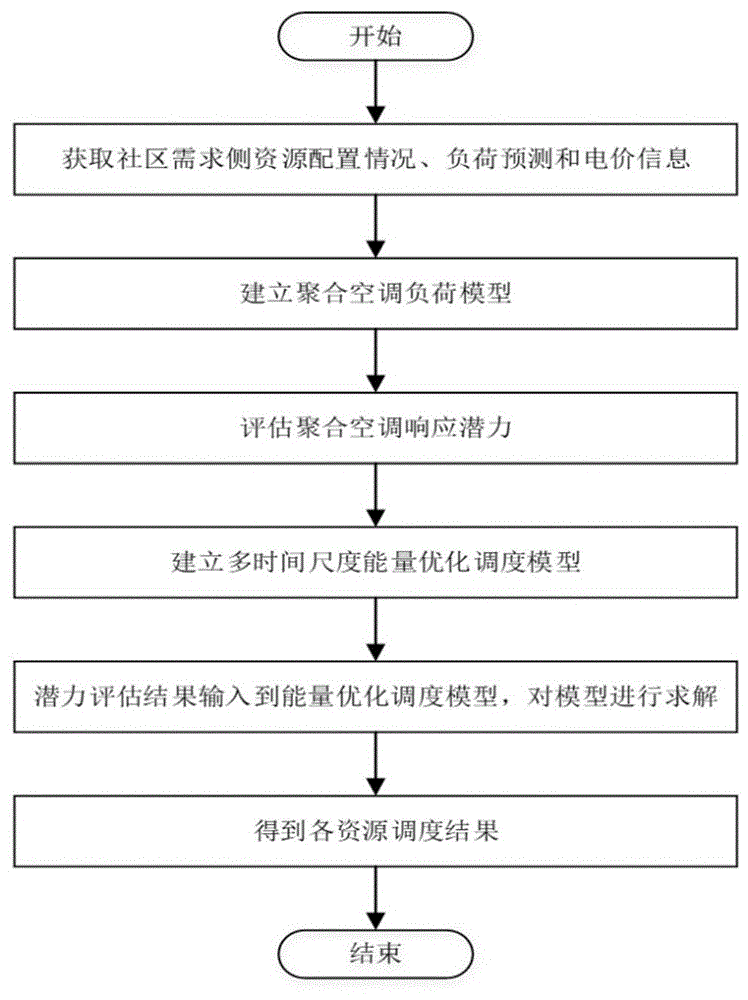 一种智慧社区能量优化调度方法和系统与流程