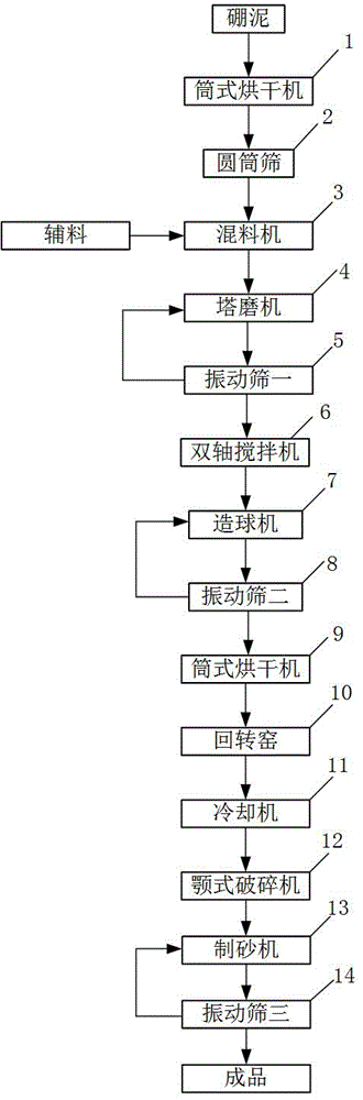 一种利用硼泥生产铸造用镁橄榄石砂制备系统的制作方法