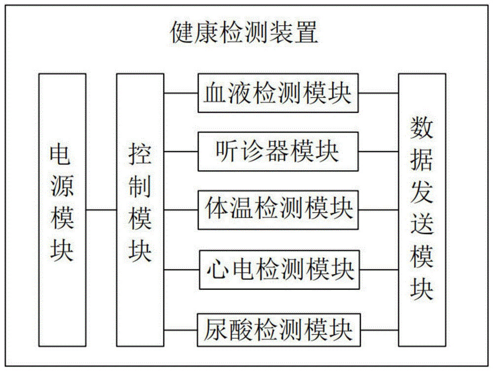 一种人工智能健康检测装置及监控平台的制作方法