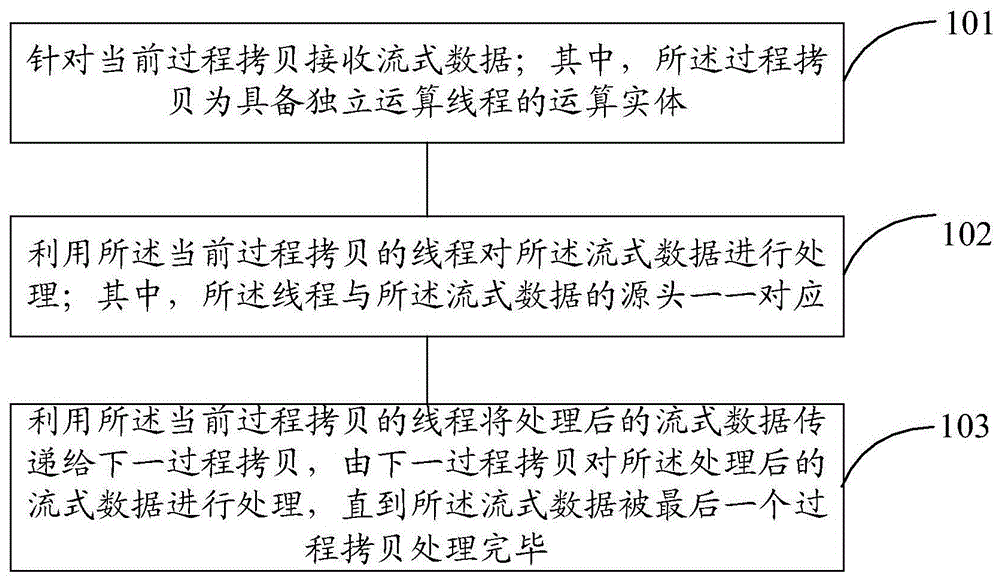 一种流式数据的处理方法和装置与流程