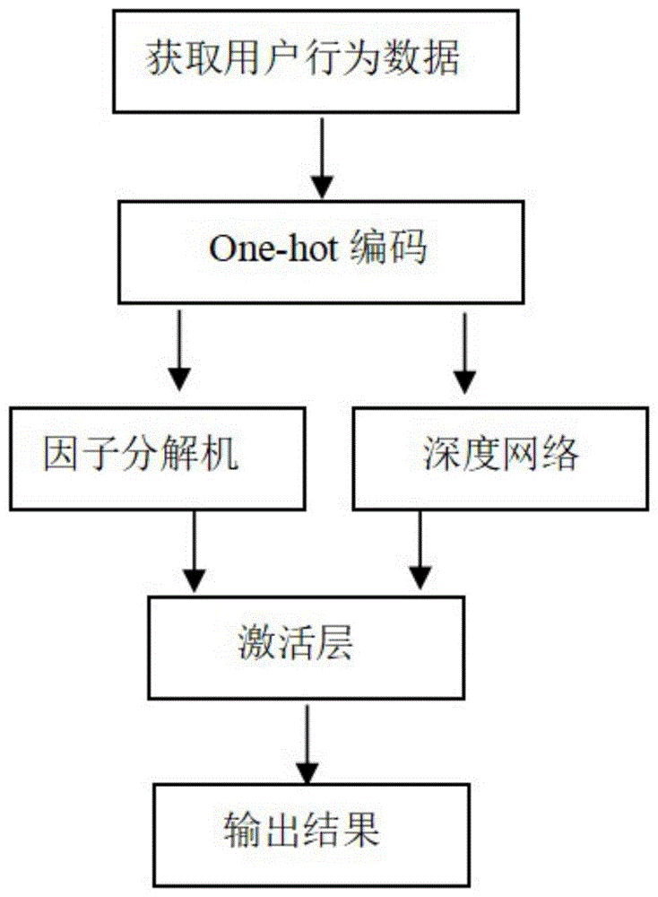 一种基于改进因子分解机的个性化推荐方法与流程