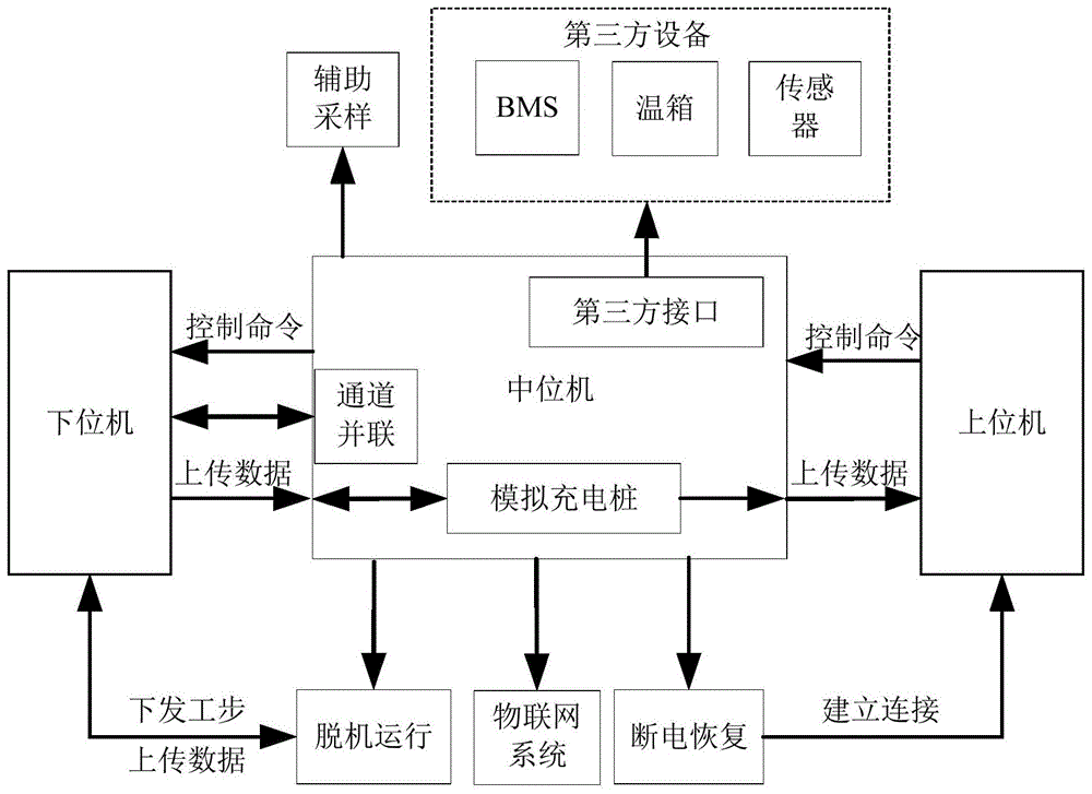 一种用于智能电池测试的中位机及其测试方法与流程