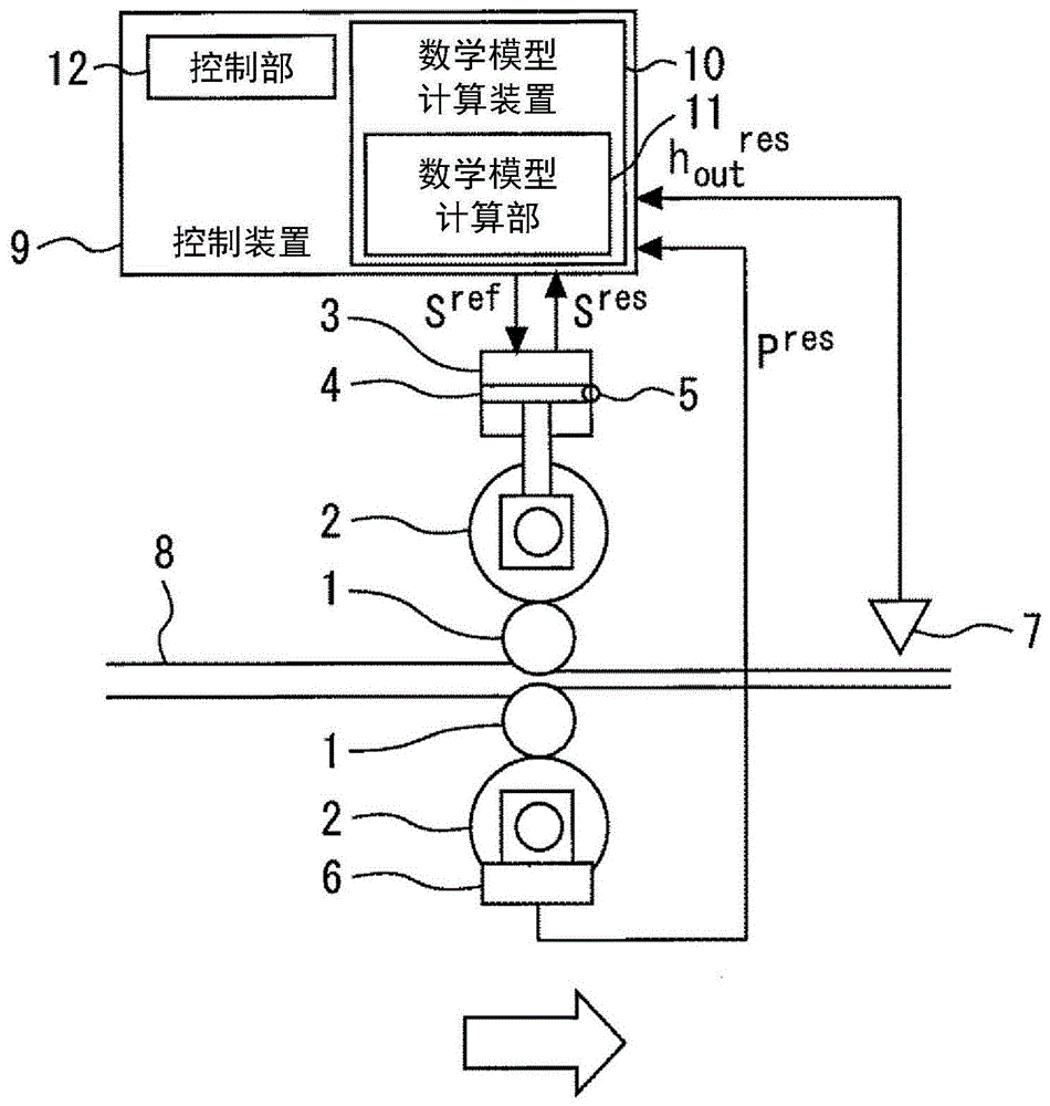 轧制生产线的数学模型计算装置及控制装置的制作方法