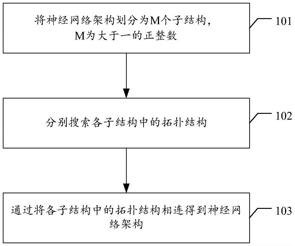 神经网络架构搜索方法、装置、计算机设备及存储介质与流程