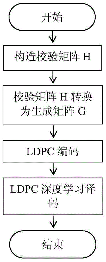 一种用于MCU的LDPC码纠错方法及纠错模块与流程
