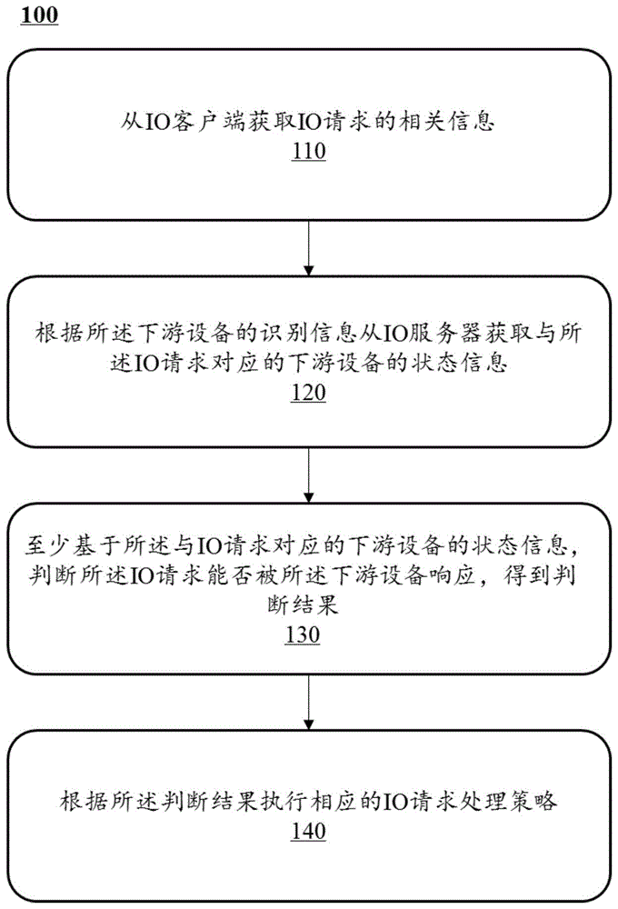 一种IO请求处理方法、系统及装置与流程