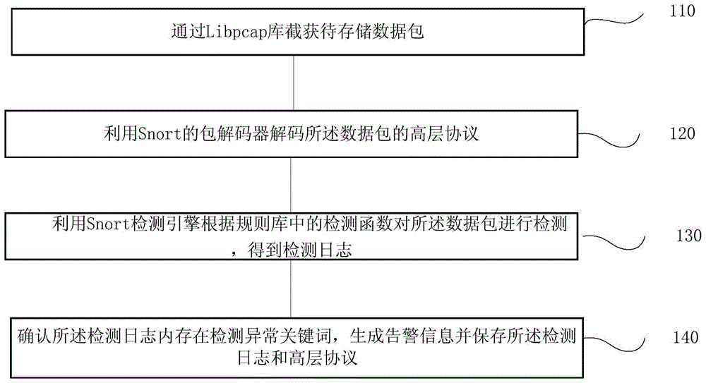 一种存储系统入侵检测方法、系统、终端及存储介质与流程