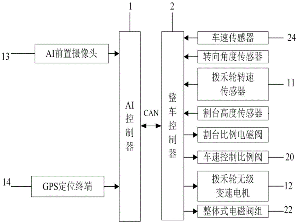 一种谷物收获机智能调节系统及其控制方法与流程