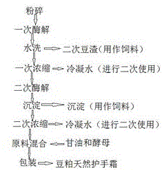 一种使用豆粕制备天然护手霜的方法与流程