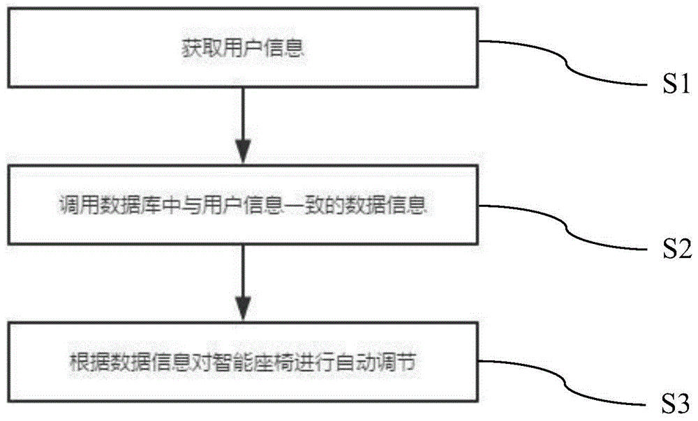 一种汽车用的智能座椅的控制方法与流程