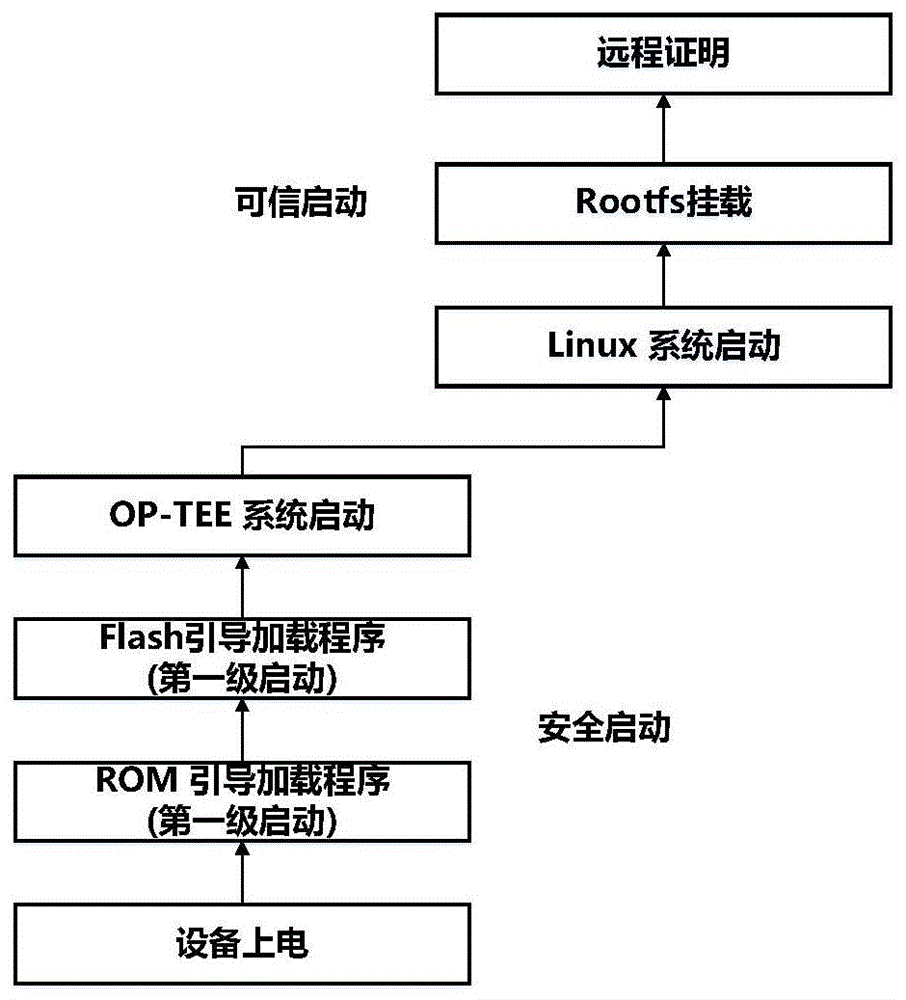 一种基于TrustZone的安全和可信混合系统启动方法与流程