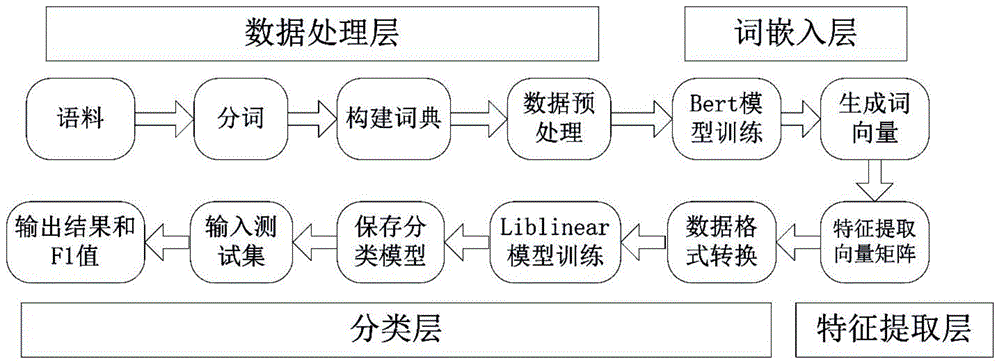 基于模型融合的多类别情感分类方法与流程