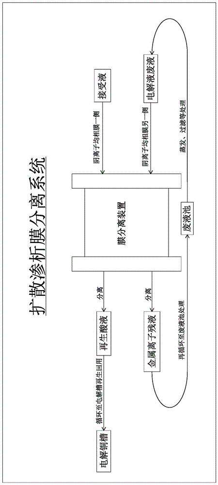 一种适用于电解铜废液再生回用的扩散渗析膜分离系统的制作方法