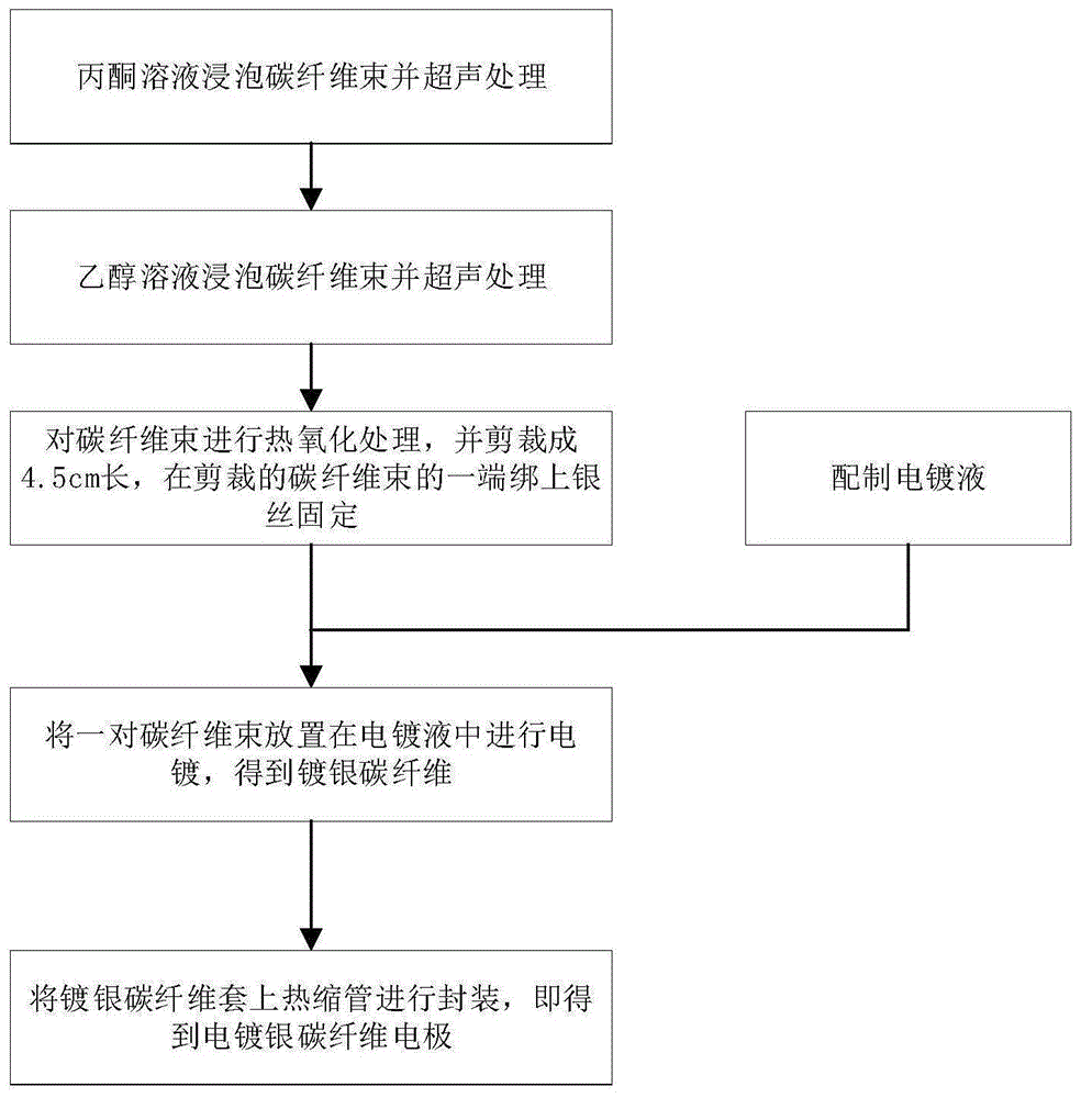 一种电镀银碳纤维电极及其制备方法与流程