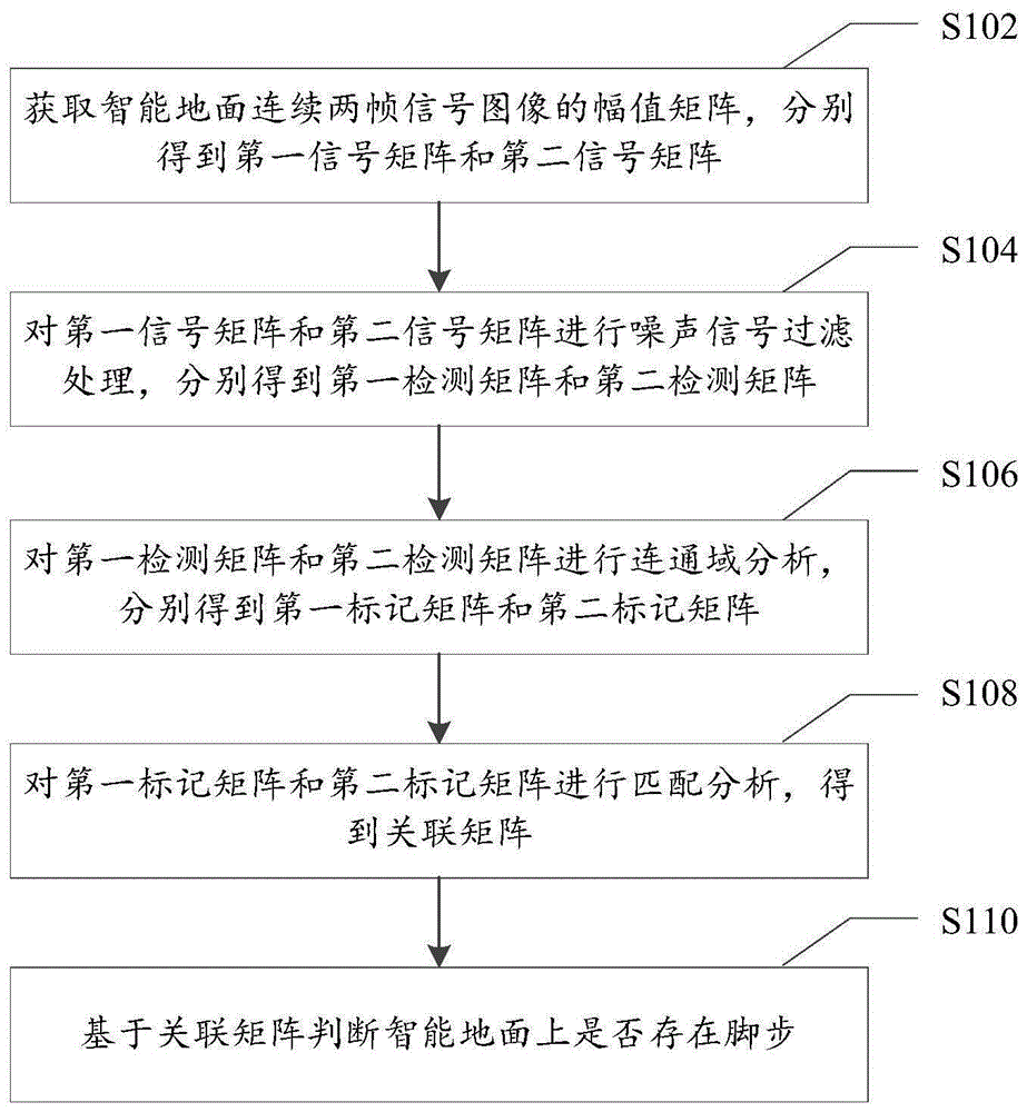 基于前后帧连通域匹配的脚步检测方法和系统与流程