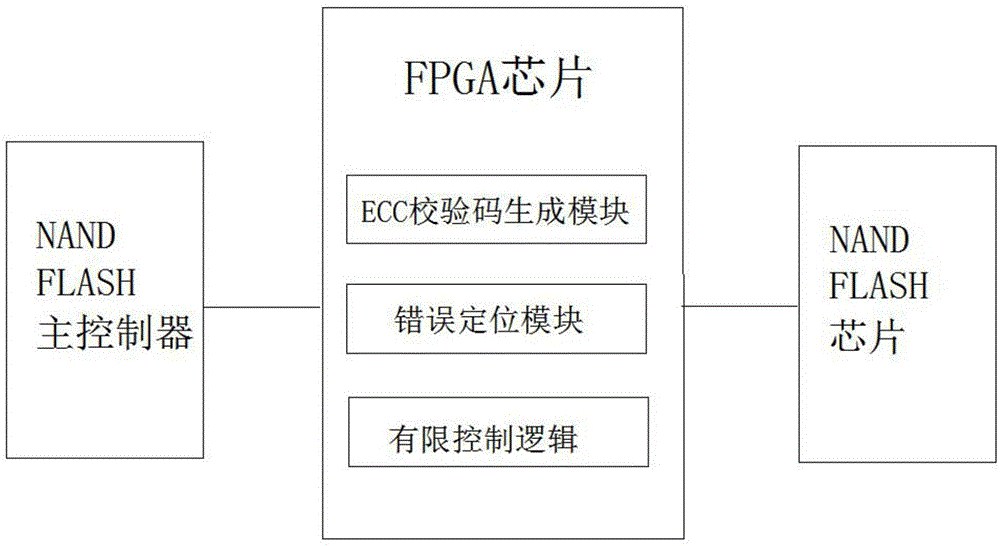 一种商用非对称密码算法硬件模块的制作方法