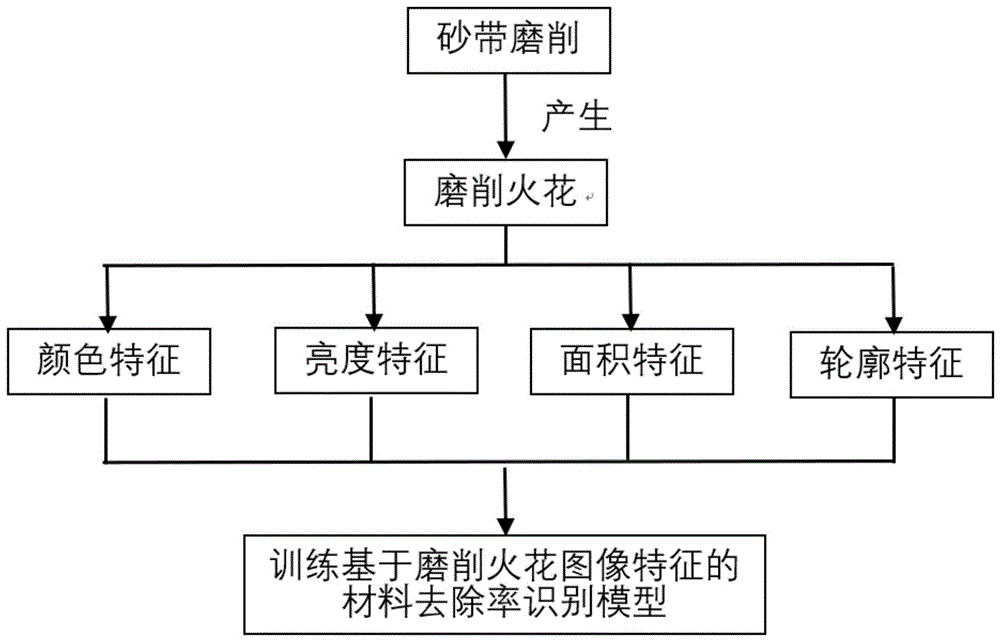 一种基于火花图像的砂带磨削材料去除率识别方法与流程