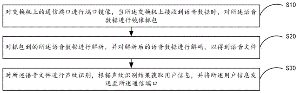 语音抓包解析方法、系统、移动终端及存储介质与流程