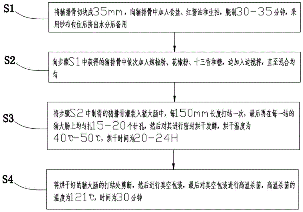 乾坤排骨的制作方法