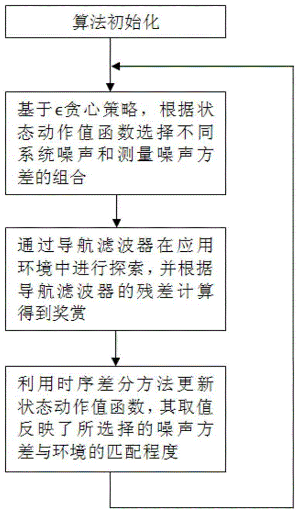 一种基于强化学习的导航滤波器参数优化方法与流程