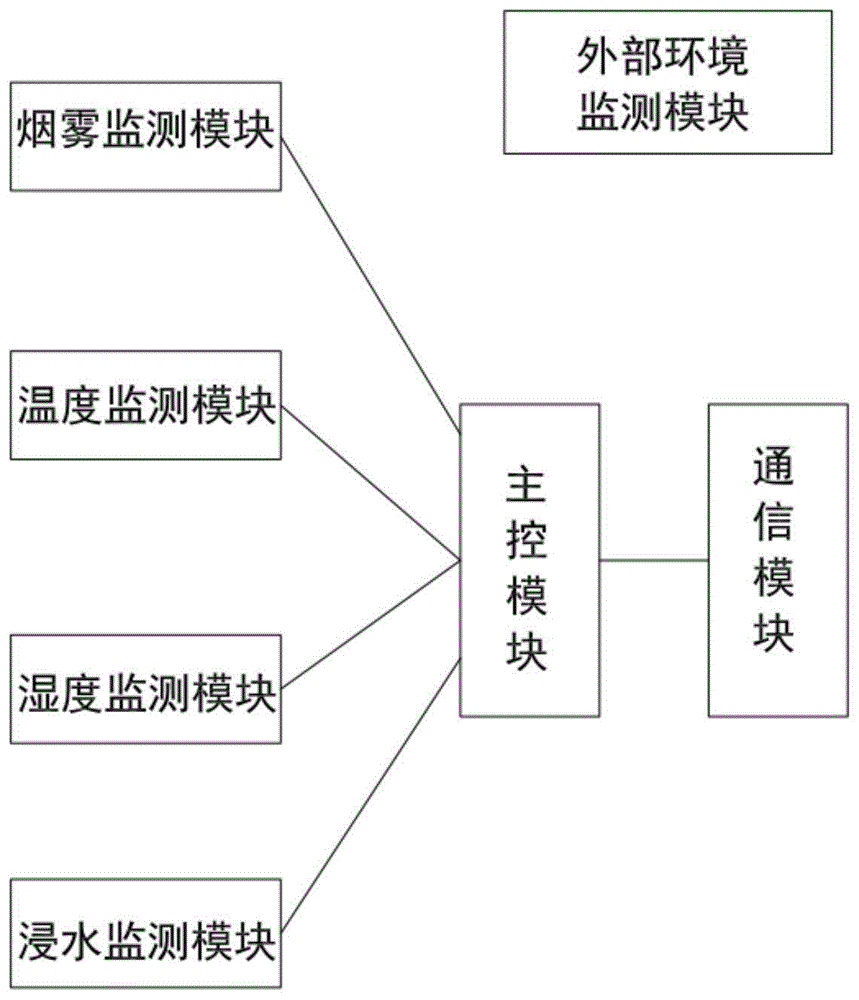 一种配电室环境监控系统的制作方法