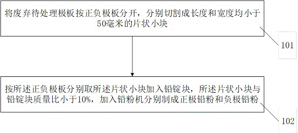 一种铅酸蓄电池废极板回用处理方法与流程