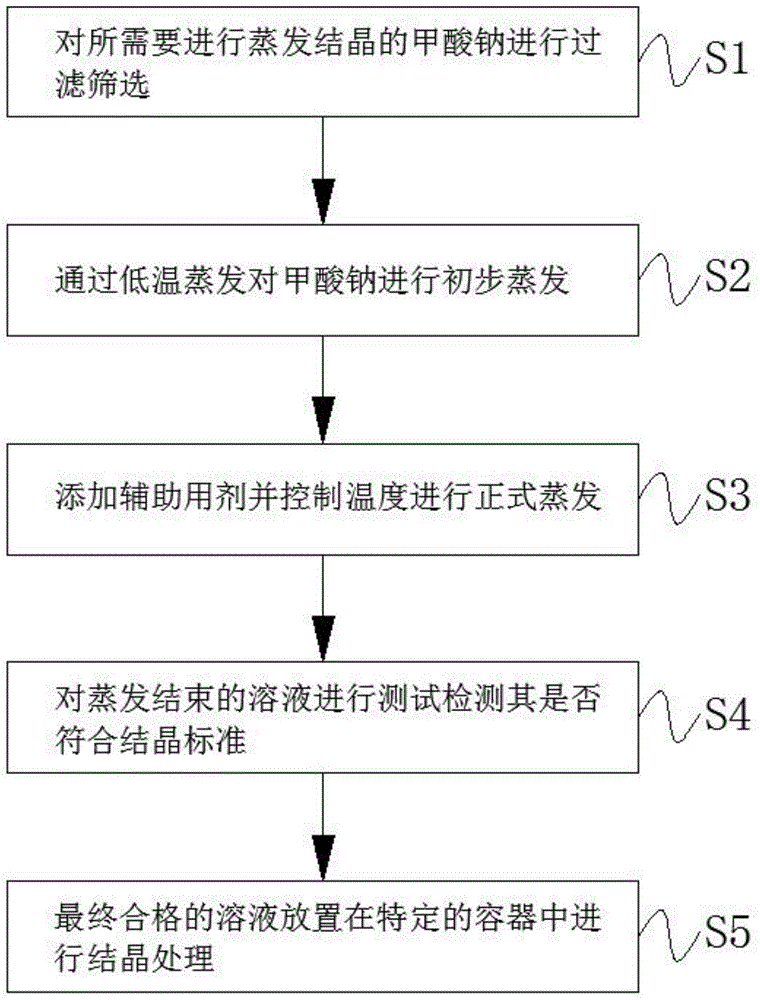 一种甲酸钠生产的蒸发结晶工艺的制作方法