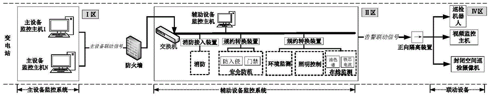 一种变电站主辅控联动方法及变电站辅控设备与流程