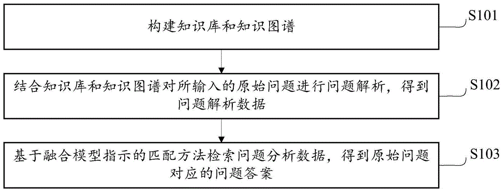 基于多模型融合的问答方法及系统与流程