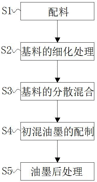 一种记号笔专用环保油墨配方及其制备方法与流程