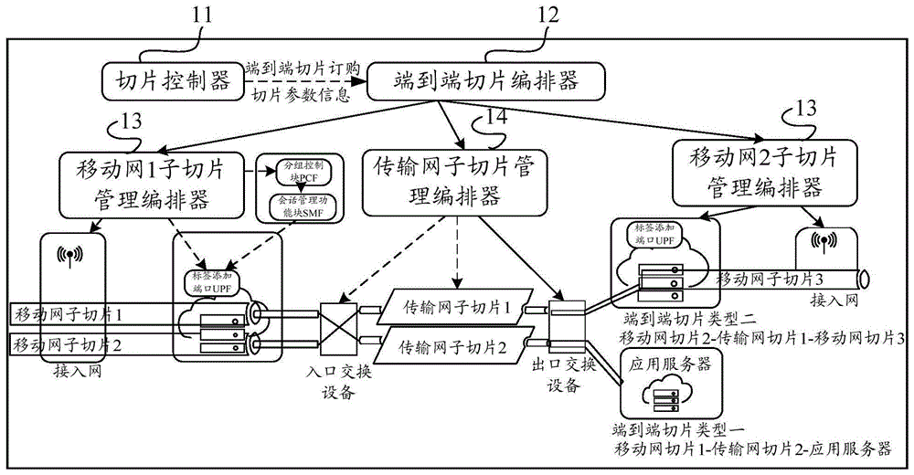 切片关联方法、装置、端到端切片编排器及存储介质与流程