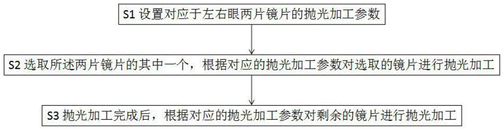 一种镜片加工的抛光方法与流程