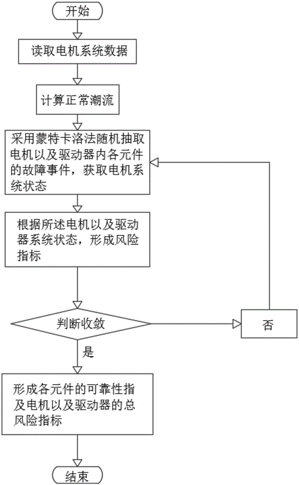 一种基于蒙特卡洛法的电机评估系统的制作方法