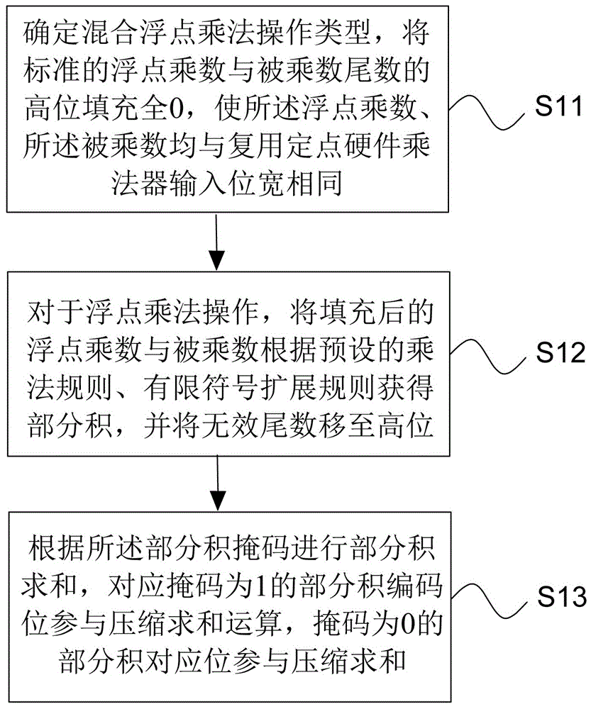 一种基于掩码的混合浮点乘法低功耗控制方法及装置与流程