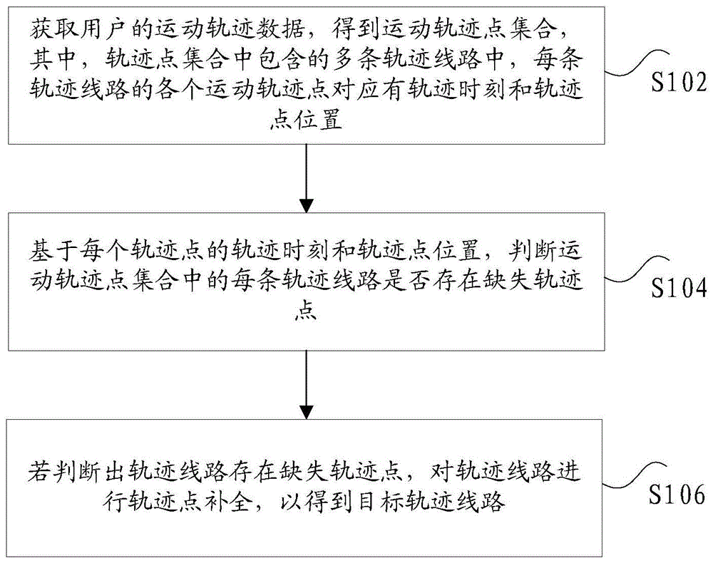 轨迹数据的处理方法及装置、电子设备与流程