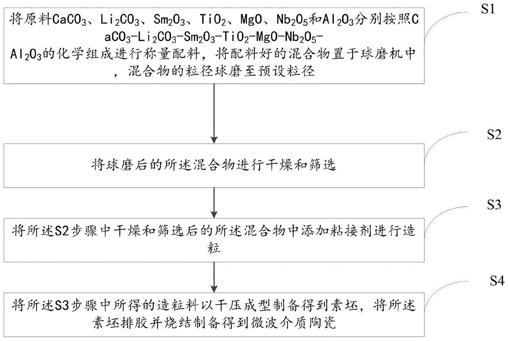 一种高介电常数的微波介质陶瓷及其制备方法与流程