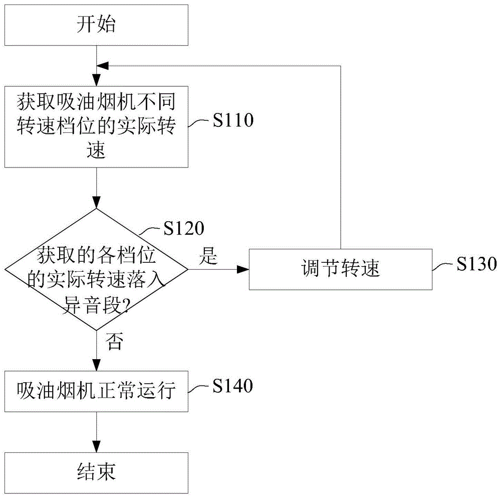 吸油烟机及其降噪装置和方法与流程