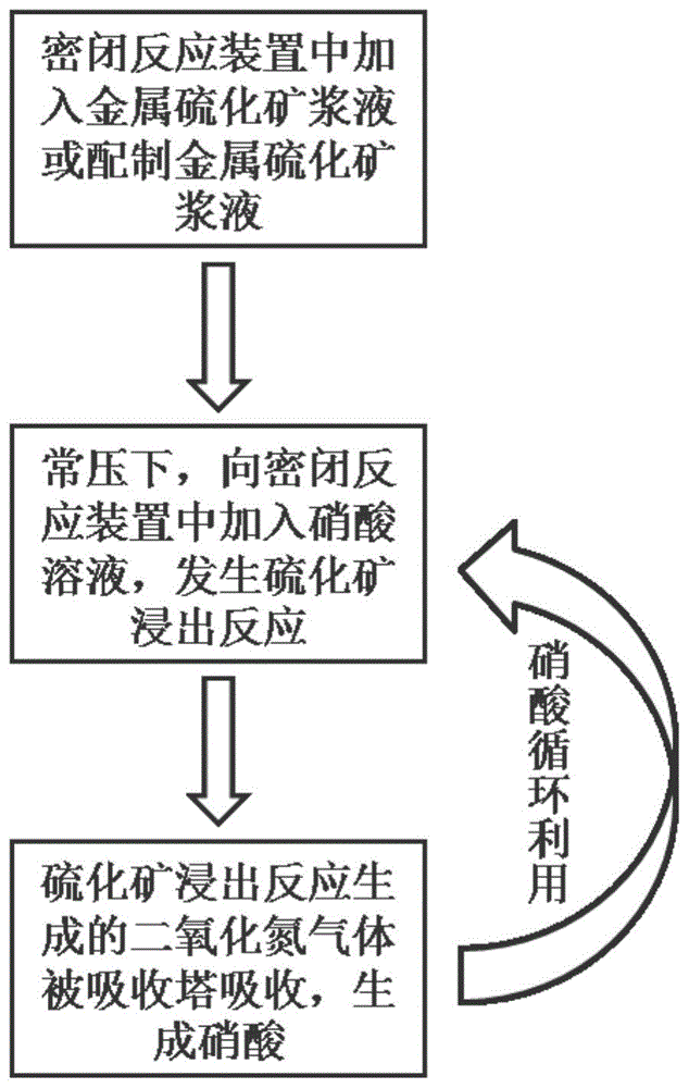 用硝酸做氧化剂循环浸出金属硫化矿的方法及其装置系统与流程