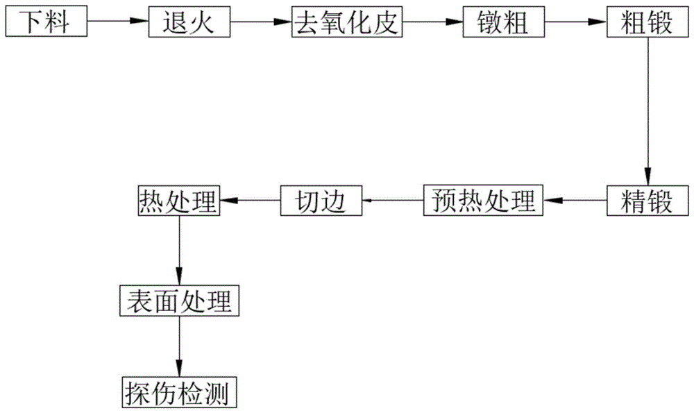 一种同步型锻件去废料减重的锻造工艺的制作方法