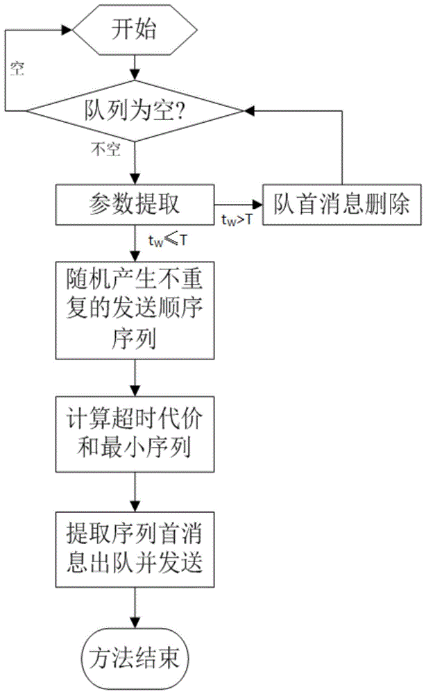 一种基于卫星信道的消息优先级动态调整方法与流程