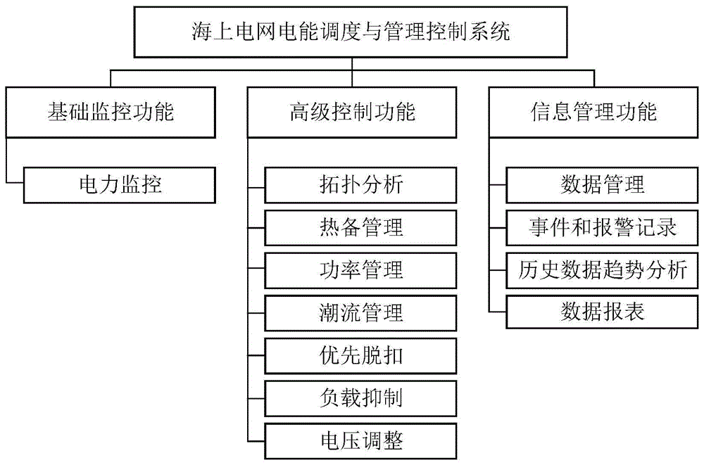 一种具备有效工况筛选的海上电网电能调度与管控系统的制作方法