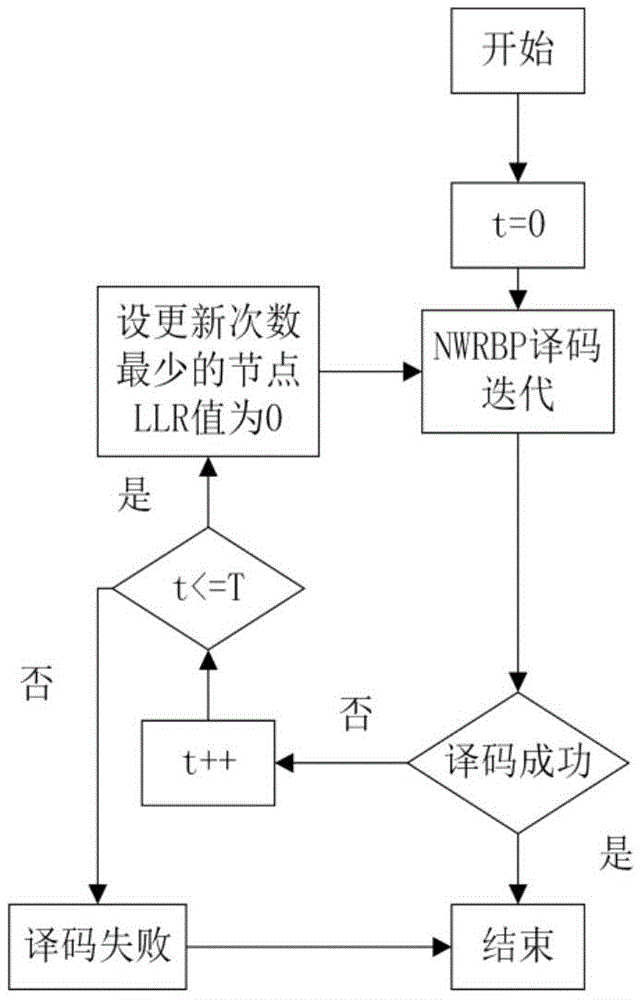 基于LDPC码节点剩余度置信传播译码的改进方法与流程