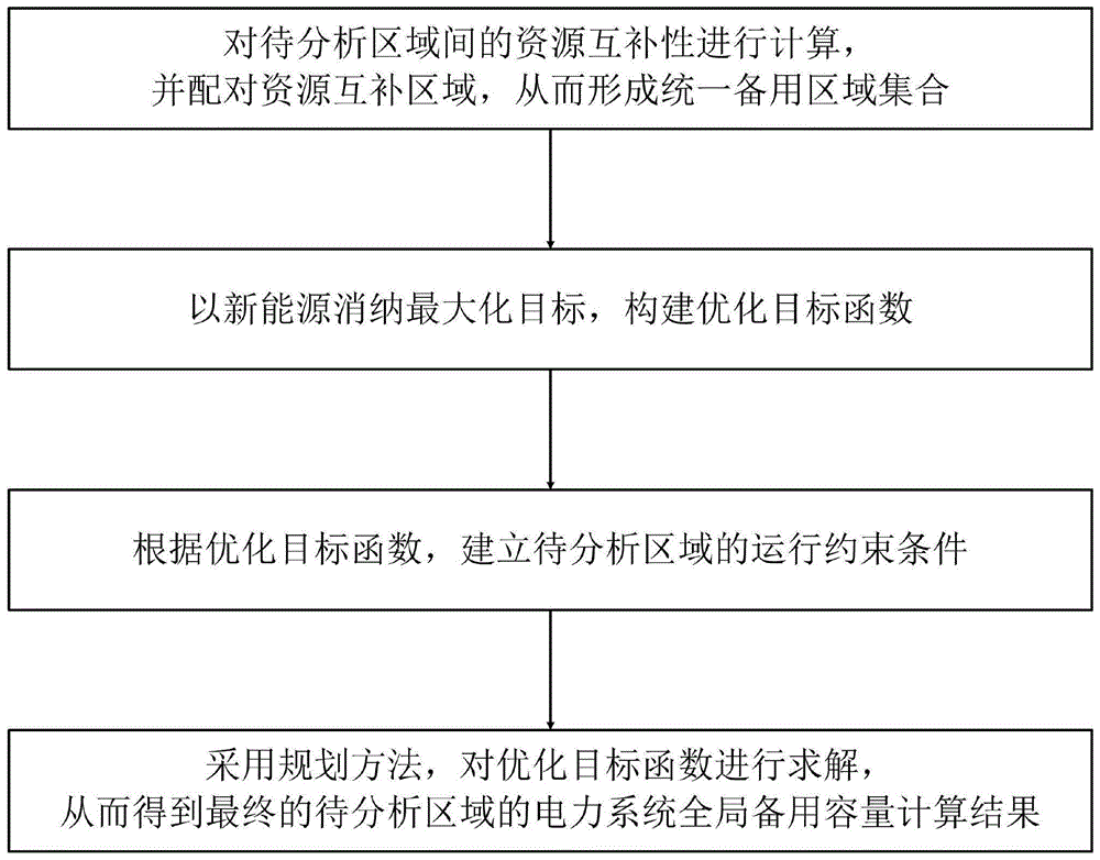 电力系统全局备用容量计算方法与流程